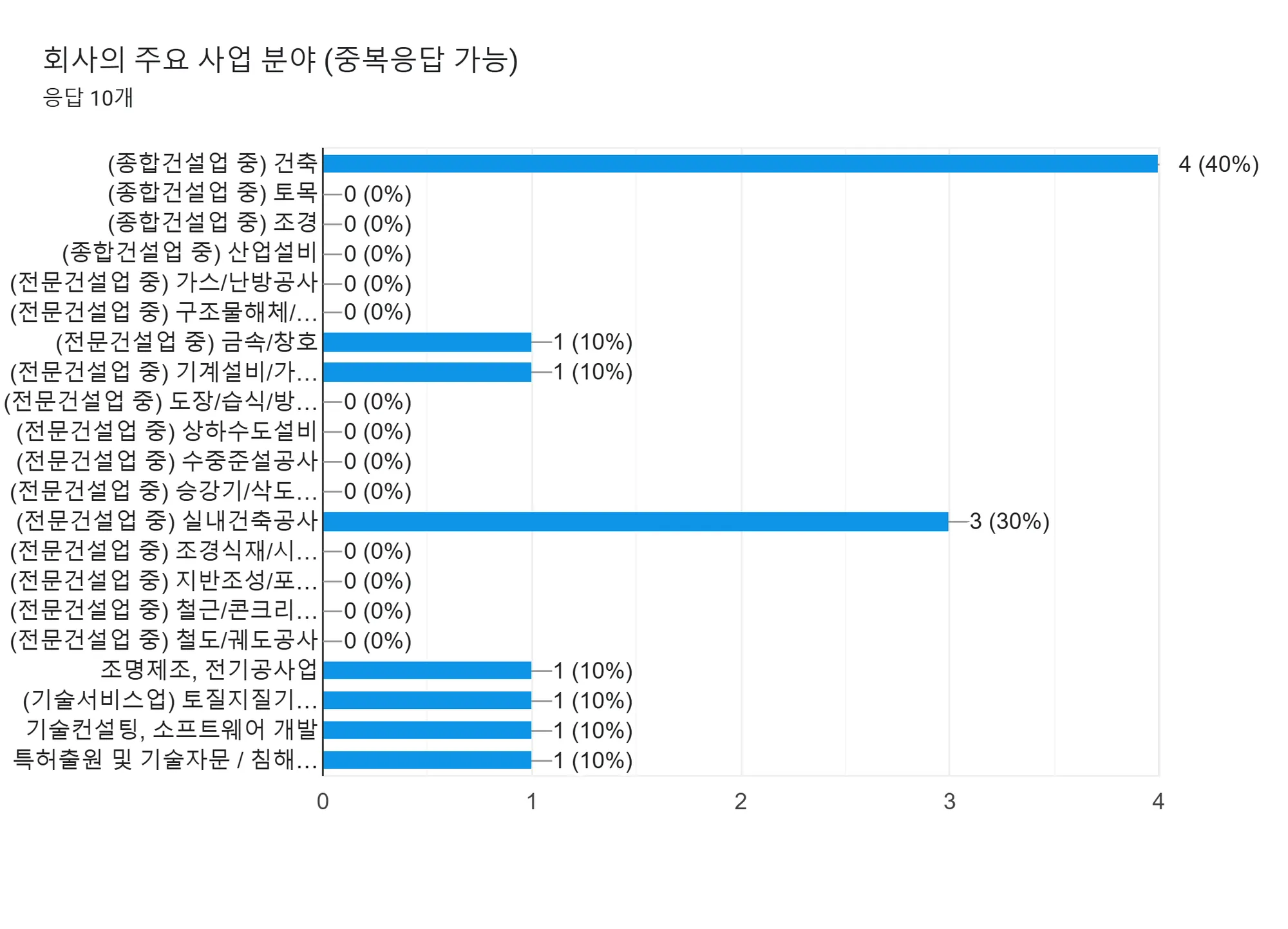 관내 건설업체 설문조사 — 주요 사업 분야 분석
