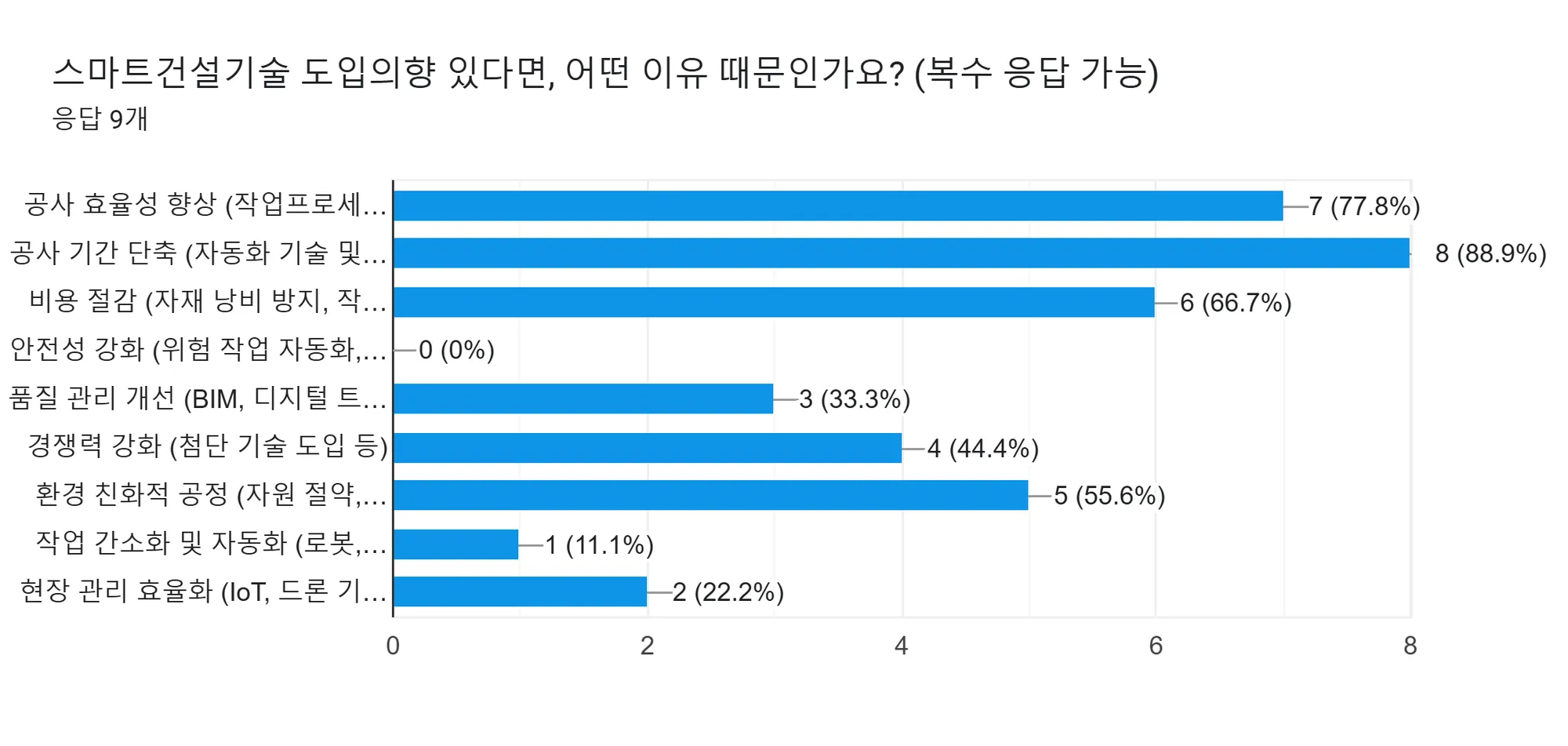 스마트 건설기술 도입 의향 설문 분석