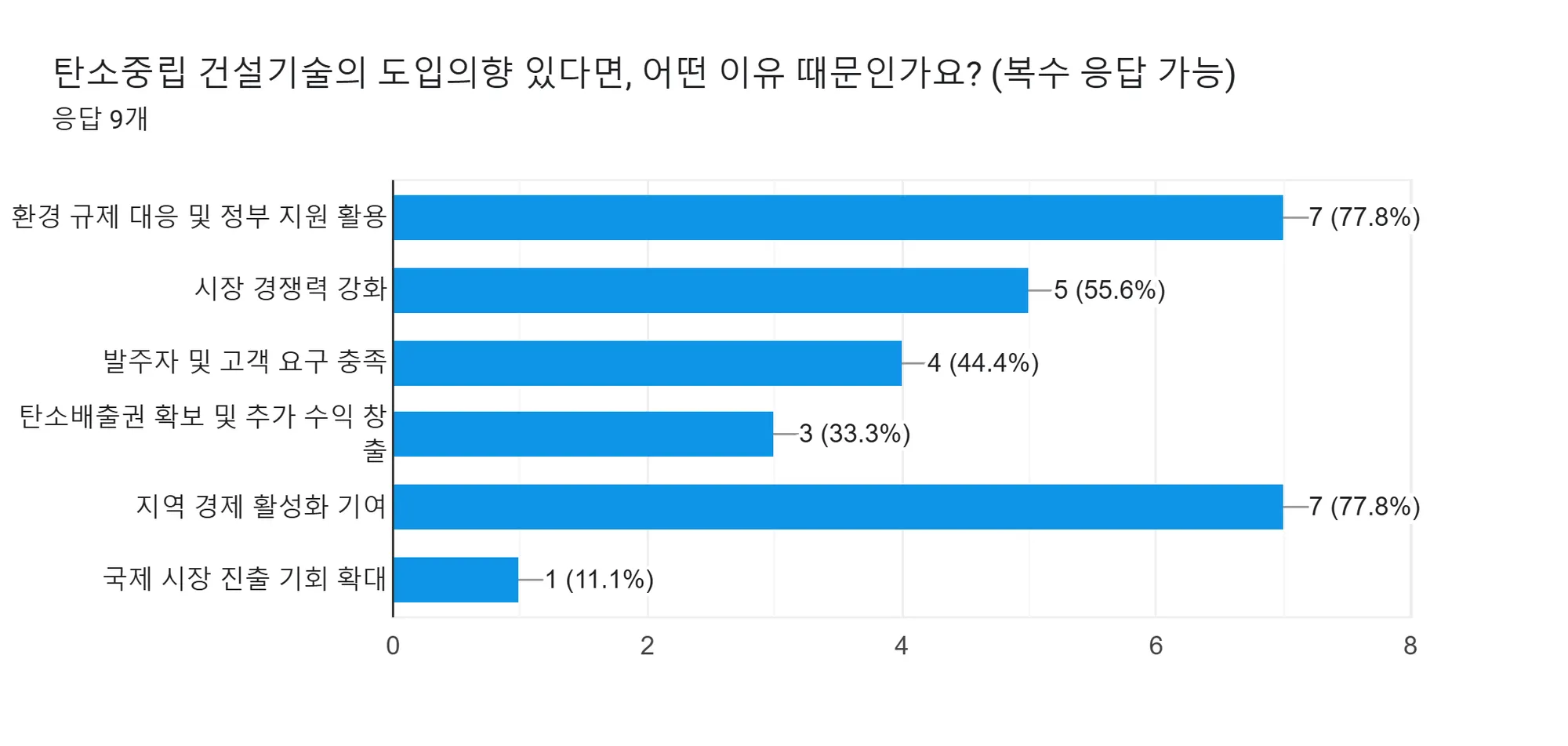 스마트 건설기술 도입 이유 설문 분석